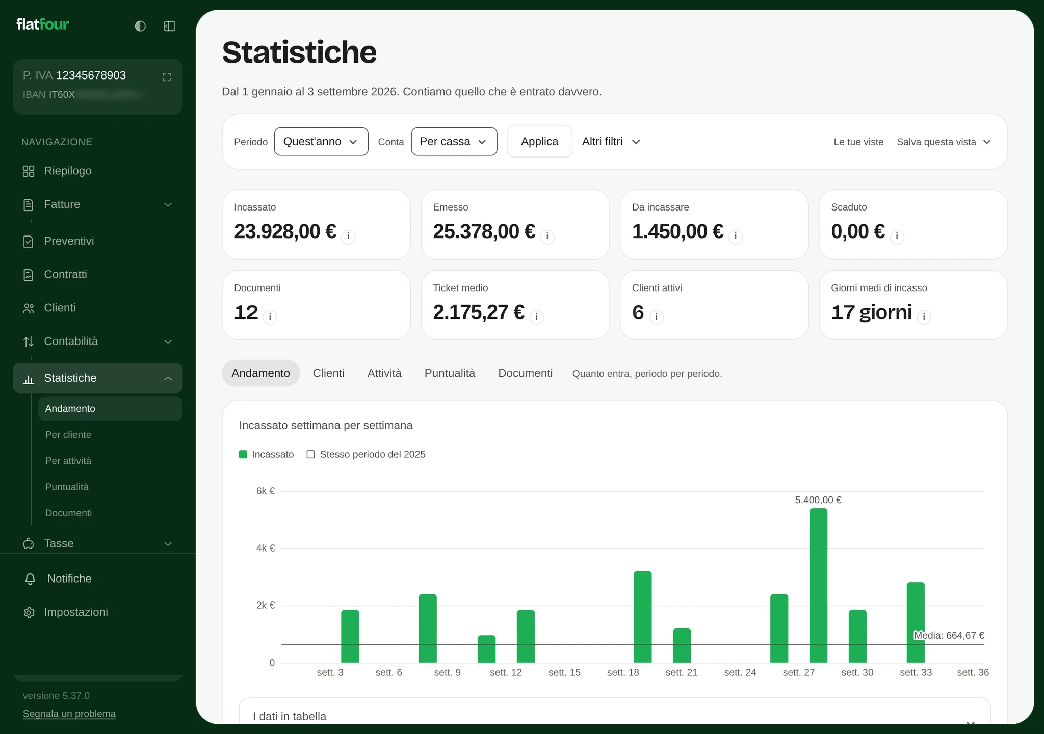 Le statistiche di flatfour: quanto hai incassato, mese per mese, e come sta andando l'anno.